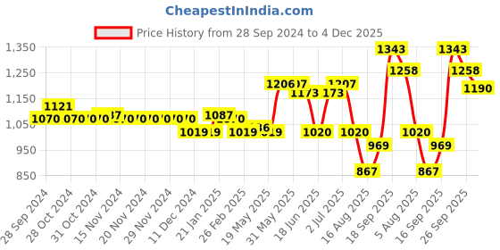 firstcry.com Cute Walk by Babyhug Winter Boots with Lace up Closure - Black cute walk by babyhug Price History Graph from 28 Sep 2024 to 4 Dec 2025