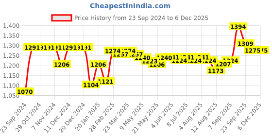 firstcry.com Cute Walk by Babyhug Winter Boots with Lace Up Closure - Brown cute walk by babyhug Price History Graph from 23 Sep 2024 to 5 Dec 2025