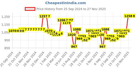 firstcry.com Cute Walk by Babyhug Winter Boots with Lace Up Closure - Grey cute walk by babyhug Price History Graph from 25 Sep 2024 to 27 Nov 2025