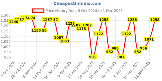 firstcry.com Cute Walk by Babyhug Winter Boots with Lace up Closure - Grey cute walk by babyhug Price History Graph from 5 Oct 2024 to 1 Dec 2025