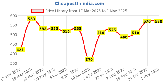 firstcry.com Cute Walk by Babyhug with Double Velcro Closure Casual Shoes - Fuchsia cute walk by babyhug Price History Graph from 17 Mar 2025 to 1 Nov 2025