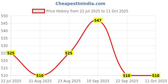 firstcry.com Cute Walk by Babyhug with Double Velcro Closure Casual Shoes - Fuchsia cute walk by babyhug Price History Graph from 22 Jul 2025 to 10 Oct 2025