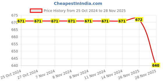 firstcry.com Cute Walk by Babyhug with Velcro Closure Casual Shoes Flower Applique - Fuschia cute walk by babyhug Price History Graph from 25 Oct 2024 to 26 Nov 2025