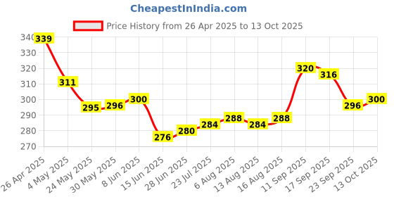 firstcry.com cute walk by babyhug marvel Cute Walk by Marvel Babyhug Slip Ons Flip Flops with Spiderman Print - Red cute walk by babyhug marvel Price History Graph from 26 Apr 2025 to 13 Oct 2025