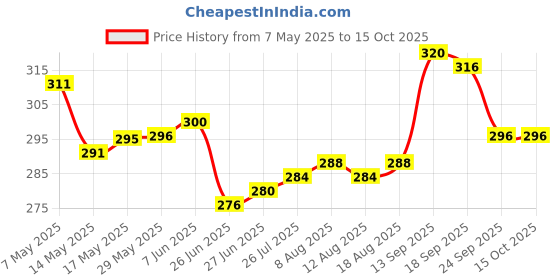 firstcry.com cute walk by babyhug marvel Cute Walk by Marvel Babyhug Slip Ons Flip Flops with Spiderman Print - Red cute walk by babyhug marvel Price History Graph from 7 May 2025 to 13 Oct 2025