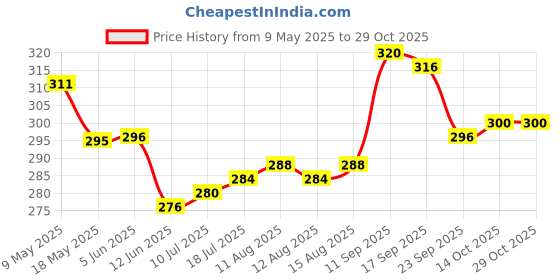 firstcry.com cute walk by babyhug marvel Cute Walk by Marvel Babyhug Slip Ons Flip Flops with Spiderman Print - Red cute walk by babyhug marvel Price History Graph from 9 May 2025 to 29 Oct 2025