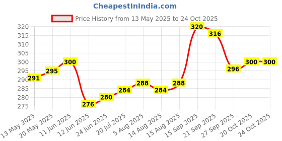 firstcry.com cute walk by babyhug marvel Cute Walk by Marvel Babyhug Slip Ons Flip Flops with Spiderman Print - Red cute walk by babyhug marvel Price History Graph from 13 May 2025 to 23 Oct 2025
