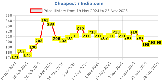 firstcry.com cute walk by babyhug Cute Walk Disney By Babyhug Anti Bacterial Ankle Length Socks Mickey Mouse Design Pack Of 3 - Multicolour cute walk by babyhug Price History Graph from 19 Nov 2024 to 26 Nov 2025