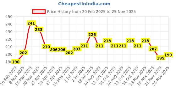 firstcry.com cute walk by babyhug Cute Walk Disney By Babyhug Anti Bacterial Ankle Length Socks Mickey Mouse Design Pack Of 3 - Multicolour cute walk by babyhug Price History Graph from 20 Feb 2025 to 25 Nov 2025
