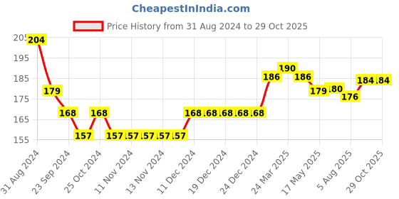 firstcry.com cute walk by babyhug Cute Walk Disney By Babyhug Anti Bacterial Ankle Length Socks Minnie Mouse Design Pack Of 3 - Multicolour cute walk by babyhug Price History Graph from 31 Aug 2024 to 29 Oct 2025