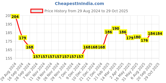 firstcry.com cute walk by babyhug Cute Walk Disney By Babyhug Anti Bacterial Ankle Length Socks Minnie Mouse Design Pack Of 3 - Multicolour cute walk by babyhug Price History Graph from 29 Aug 2024 to 29 Oct 2025