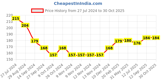 firstcry.com cute walk by babyhug Cute Walk Disney By Babyhug Anti Bacterial Ankle Length Socks Minnie Mouse Design Pack Of 3 - Multicolour cute walk by babyhug Price History Graph from 27 Jul 2024 to 29 Oct 2025