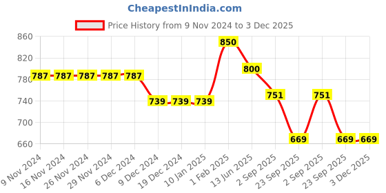 firstcry.com Cutecumber Bear Patch Embellished Warp Style Shorts - Blue cutecumber Price History Graph from 9 Nov 2024 to 3 Dec 2025