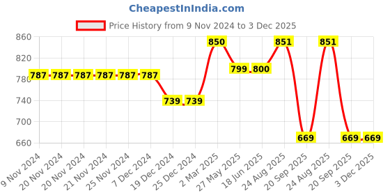 firstcry.com Cutecumber Bear Patch Embellished Warp Style Shorts - Blue cutecumber Price History Graph from 9 Nov 2024 to 2 Dec 2025