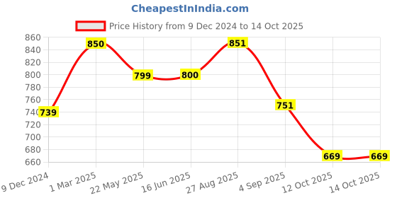 firstcry.com Cutecumber Bear Patch Embellished Warp Style Shorts - Blue cutecumber Price History Graph from 9 Dec 2024 to 14 Oct 2025