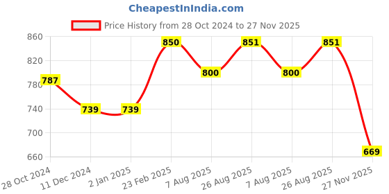 firstcry.com Cutecumber Bear Patch Embellished Warp Style Shorts - Blue cutecumber Price History Graph from 28 Oct 2024 to 27 Nov 2025