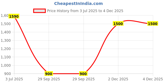 firstcry.com Cutecumber Bow Applique Detailed Dress With Full Sleeves Fur Detailed Trim Jacket Set - Red cutecumber Price History Graph from 3 Jul 2025 to 3 Dec 2025