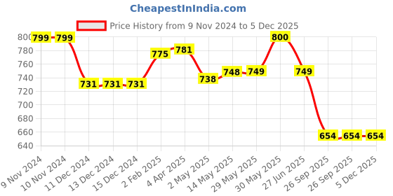 firstcry.com Cutecumber Butterfly  Embroidered   Shorts - Blue cutecumber Price History Graph from 9 Nov 2024 to 5 Dec 2025