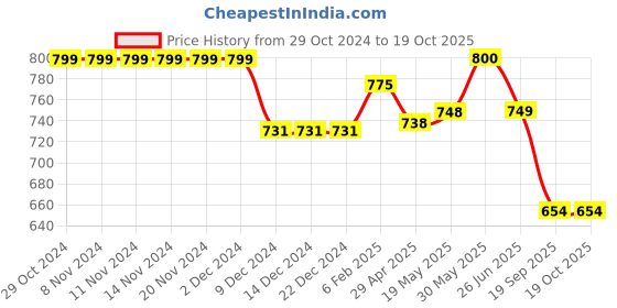 firstcry.com Cutecumber Butterfly  Embroidered   Shorts - Blue cutecumber Price History Graph from 29 Oct 2024 to 19 Oct 2025