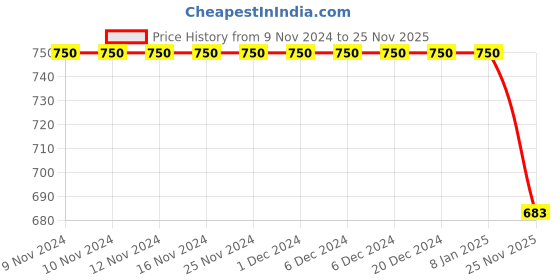 firstcry.com Cutecumber Butterfly Patch Detailed Denim Shorts - Black cutecumber Price History Graph from 9 Nov 2024 to 25 Nov 2025