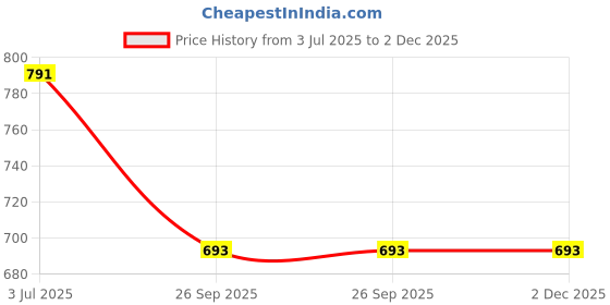 firstcry.com Cutecumber Butterfly Text Embroidered Mild Washed Denim Shorts - Blue cutecumber Price History Graph from 3 Jul 2025 to 2 Dec 2025