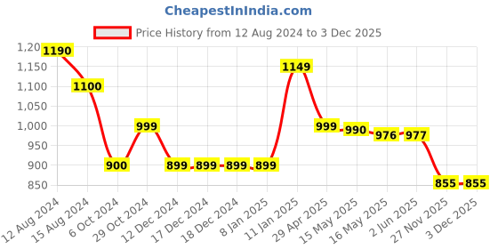 firstcry.com Cutecumber Cape Sleeves Floral Lace Detailed A Line Dress With Coordinating Hand Bag - Pink cutecumber Price History Graph from 12 Aug 2024 to 1 Dec 2025