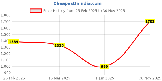 firstcry.com Cutecumber Checked & Glitter Detailed Dress With Full Sleeves Coordinating ShrugSet - Maroon cutecumber Price History Graph from 25 Feb 2025 to 30 Nov 2025