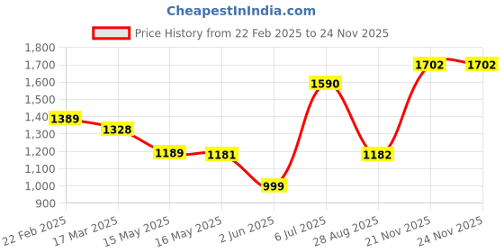 firstcry.com Cutecumber Checked & Glitter Detailed Dress With Full Sleeves Coordinating ShrugSet - Maroon cutecumber Price History Graph from 22 Feb 2025 to 23 Nov 2025