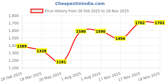 firstcry.com Cutecumber Checked & Glitter Detailed Dress With Full Sleeves Coordinating ShrugSet - Maroon cutecumber Price History Graph from 28 Feb 2025 to 18 Nov 2025