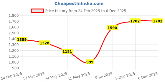 firstcry.com Cutecumber Checked & Glitter Detailed Dress With Full Sleeves Coordinating ShrugSet - Maroon cutecumber Price History Graph from 24 Feb 2025 to 5 Dec 2025