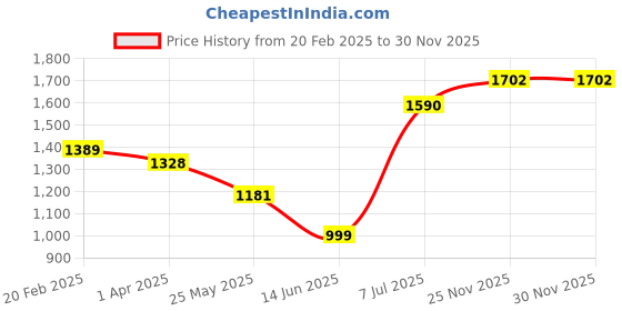 firstcry.com Cutecumber Checked & Glitter Detailed Dress With Full Sleeves Coordinating ShrugSet - Maroon cutecumber Price History Graph from 20 Feb 2025 to 30 Nov 2025