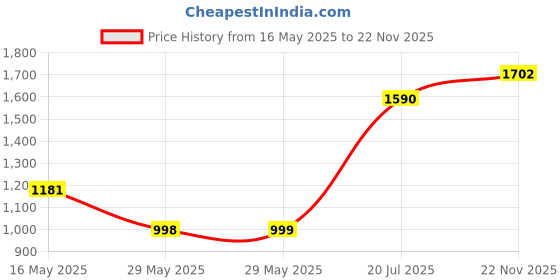 firstcry.com Cutecumber Checked & Glitter Detailed Dress With Full Sleeves Coordinating ShrugSet - Maroon cutecumber Price History Graph from 16 May 2025 to 22 Nov 2025