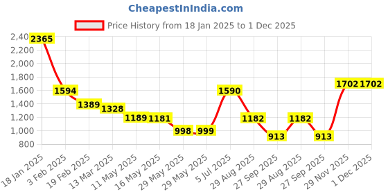 firstcry.com Cutecumber Checked Dress With Coordinating Full Sleeves Jacket - Purple cutecumber Price History Graph from 18 Jan 2025 to 1 Dec 2025