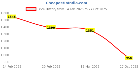 firstcry.com Cutecumber Checked Dungaree Dress With Full Sleeves Solid Inner Tee - Blue cutecumber Price History Graph from 14 Feb 2025 to 27 Oct 2025