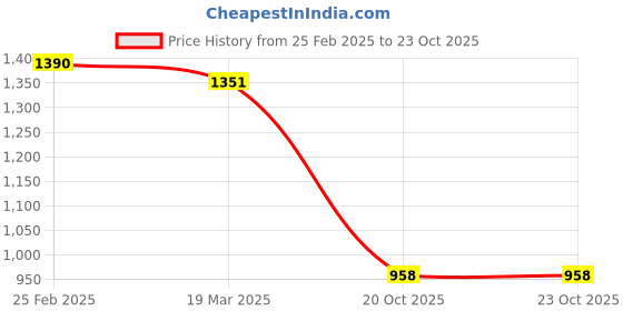 firstcry.com Cutecumber Checked Dungaree Dress With Full Sleeves Solid Inner Tee - Blue cutecumber Price History Graph from 25 Feb 2025 to 21 Oct 2025