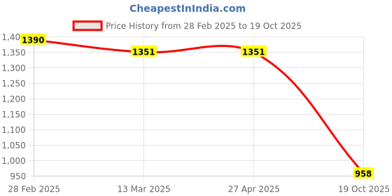 firstcry.com Cutecumber Checked Dungaree Dress With Full Sleeves Solid Inner Tee - Blue cutecumber Price History Graph from 28 Feb 2025 to 19 Oct 2025