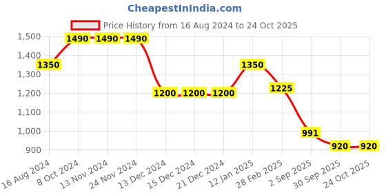 firstcry.com Cutecumber Cold Shoulder Floral Printed Tiered Net Dress - Black cutecumber Price History Graph from 16 Aug 2024 to 23 Oct 2025