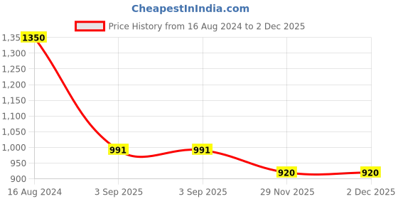 firstcry.com Cutecumber Cold Shoulder Floral Printed Tiered Net Dress - Black cutecumber Price History Graph from 16 Aug 2024 to 2 Dec 2025
