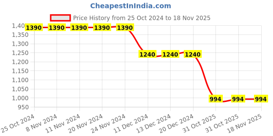 firstcry.com Cutecumber Cold Shoulder Shimmer & Floral Applique Detail Layered Dress - Navy Blue cutecumber Price History Graph from 25 Oct 2024 to 17 Nov 2025
