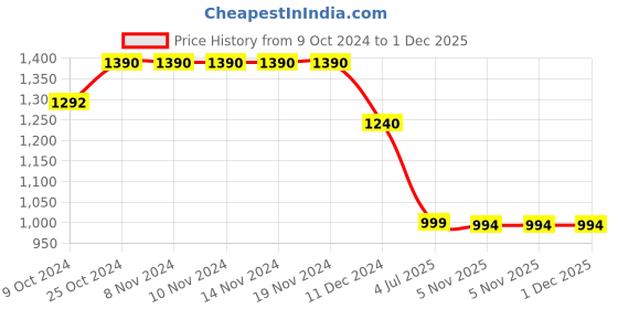 firstcry.com Cutecumber Cold Shoulder Shimmer & Floral Applique Detail Layered Dress - Navy Blue cutecumber Price History Graph from 9 Oct 2024 to 30 Nov 2025
