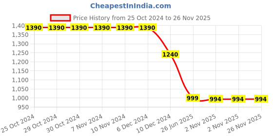 firstcry.com Cutecumber Cold Shoulder Shimmer & Floral Applique Detail Layered Dress - Navy Blue cutecumber Price History Graph from 25 Oct 2024 to 25 Nov 2025