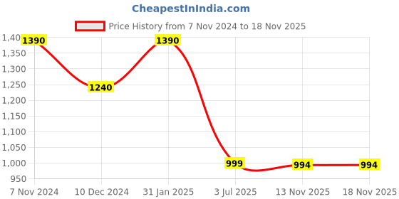 firstcry.com Cutecumber Cold Shoulder Shimmer & Floral Applique Detail Layered Dress - Navy Blue cutecumber Price History Graph from 7 Nov 2024 to 17 Nov 2025