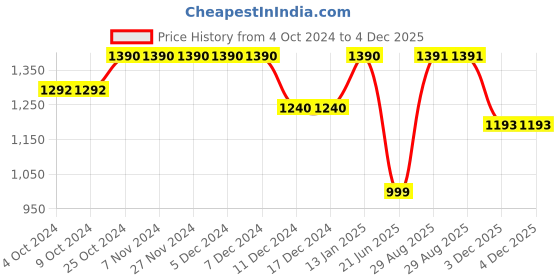 firstcry.com Cutecumber Cold Shoulder Shimmer & Floral Applique Detail Layered Dress - Purple cutecumber Price History Graph from 4 Oct 2024 to 4 Dec 2025