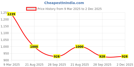 firstcry.com Cutecumber Cold Shoulder Shimmered Checked Top With Skirt - Pink cutecumber Price History Graph from 9 Mar 2025 to 1 Dec 2025