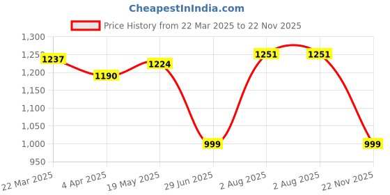 firstcry.com Cutecumber Denim Beads Embellished & Unicorn Patch Detailed Washed Jeans - Blue cutecumber Price History Graph from 22 Mar 2025 to 22 Nov 2025