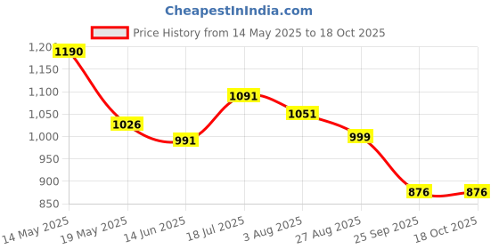 firstcry.com Cutecumber Denim Mild Washed & Floral Patch Detailed Jeans - Blue cutecumber Price History Graph from 14 May 2025 to 18 Oct 2025