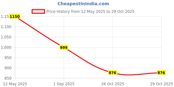 firstcry.com Cutecumber Denim Mild Washed & Floral Patch Detailed Jeans - Blue cutecumber Price History Graph from 12 May 2025 to 29 Oct 2025