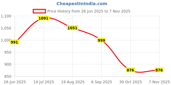 firstcry.com Cutecumber Denim Mild Washed & Floral Patch Detailed Jeans - Blue cutecumber Price History Graph from 26 Jun 2025 to 6 Nov 2025