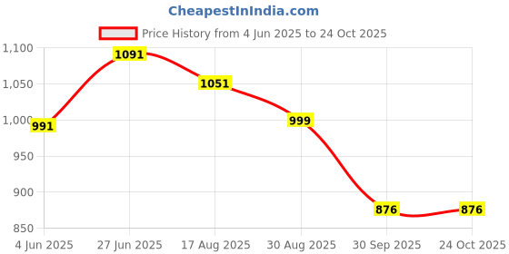 firstcry.com Cutecumber Denim Mild Washed & Floral Patch Detailed Jeans - Blue cutecumber Price History Graph from 4 Jun 2025 to 24 Oct 2025