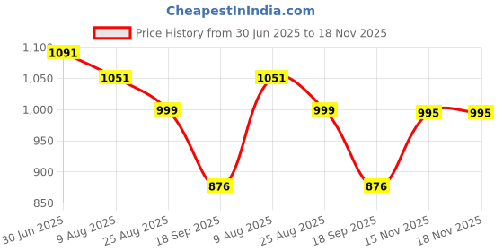 firstcry.com Cutecumber Denim Mild Washed & Floral Patch Detailed Jeans - Blue cutecumber Price History Graph from 30 Jun 2025 to 18 Nov 2025